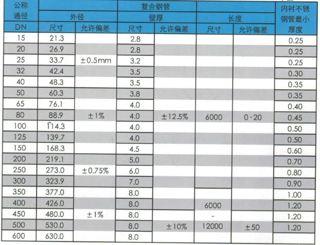 民用内衬不锈钢复合管.png